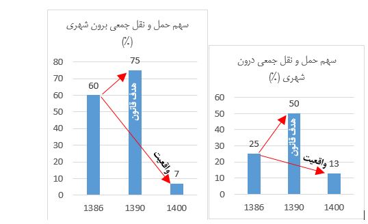 روند وحشتناک رشد سهم سواری ها در حمل و نقل شهری و برون شهری